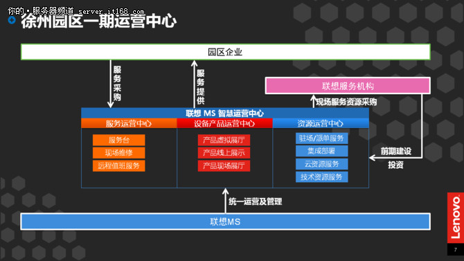 合作共贏 聯(lián)想帶您進入智慧園區(qū)3.0時代